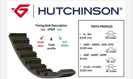 Ремень ГРМ - HUTCHINSON 145 HTDP 25