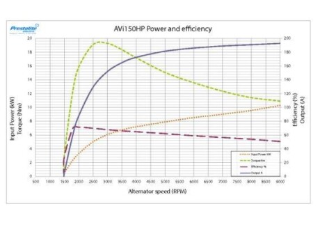 Фото 5 - Автомобільний генератор PRESTOLITE ELECTRIC AVI150S1115HP
